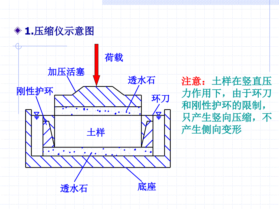 土力学课件-5、6土的压缩性和地基沉降计算_第4页