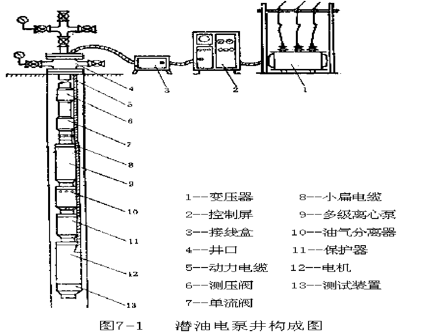 潜油电泵井介绍及故障处理_第4页