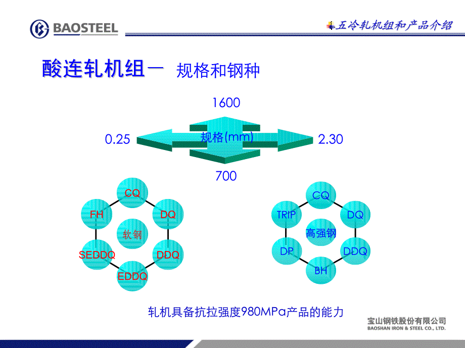 Baosteel冷轧和新酸洗产线简介资料_第4页