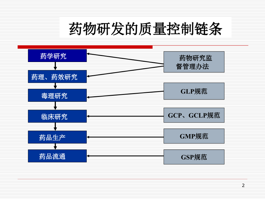 有关药品研发及注册现场检查申报事项PPT(2012.11)讲解_第2页