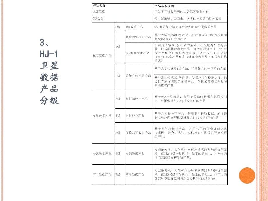 环境卫星数据特点与数据获取方法090324综述_第5页