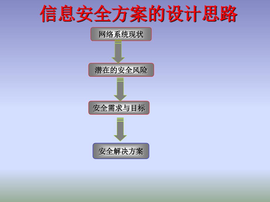 网络安全整体解决方案汇编_第2页