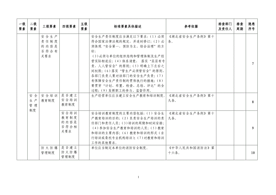 安全生产隐患排查清单教材_第2页