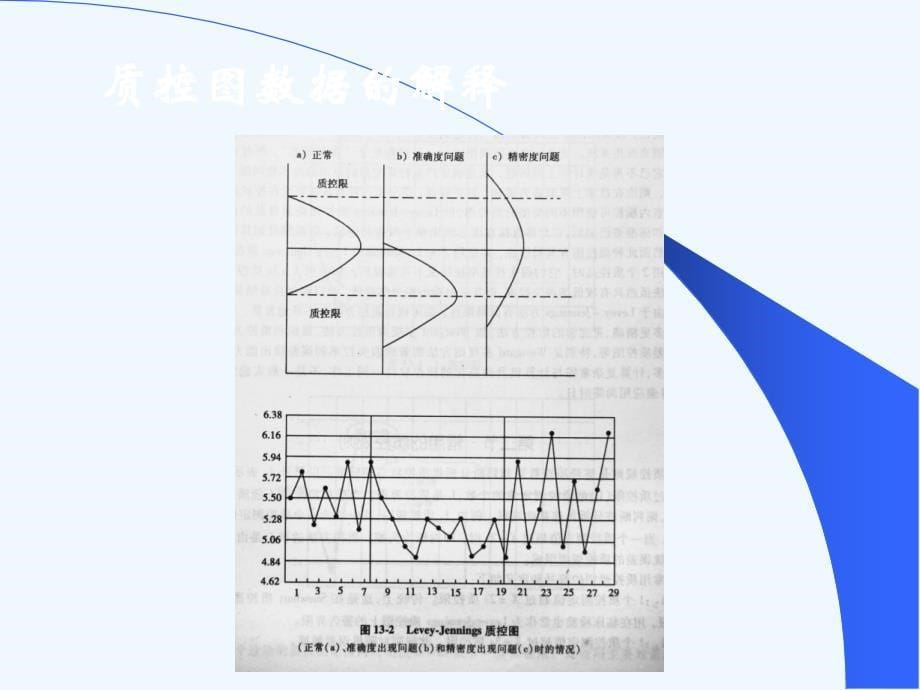 临床医学检验质图与质控规则授课_第5页