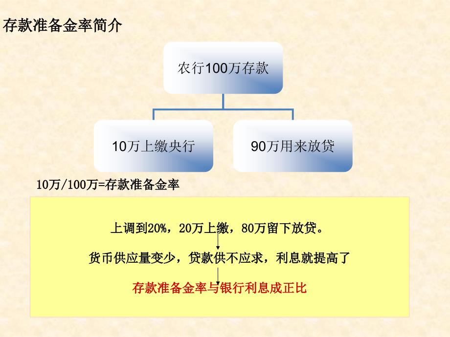 银行存款准备金率[1]讲解_第4页