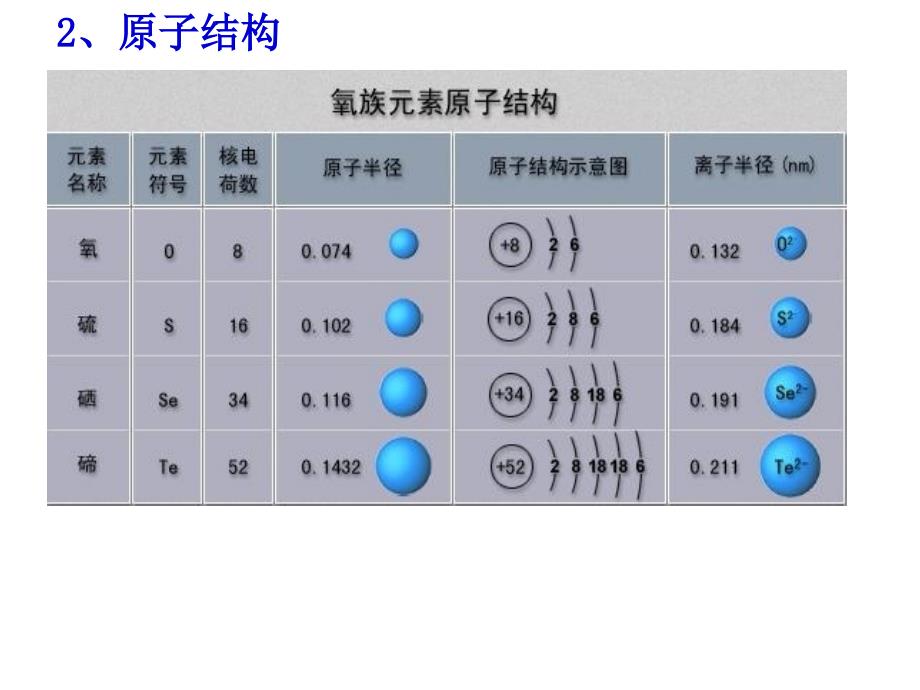 氧族元素wu20121120_第3页