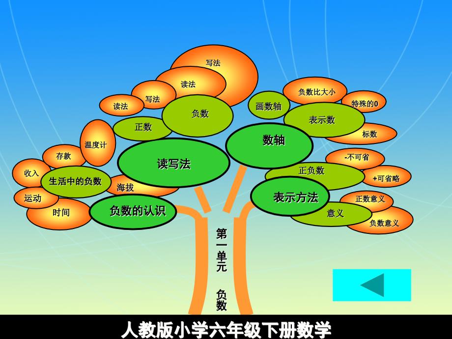 小学数学人教版六年级下册——负数讲解_第2页