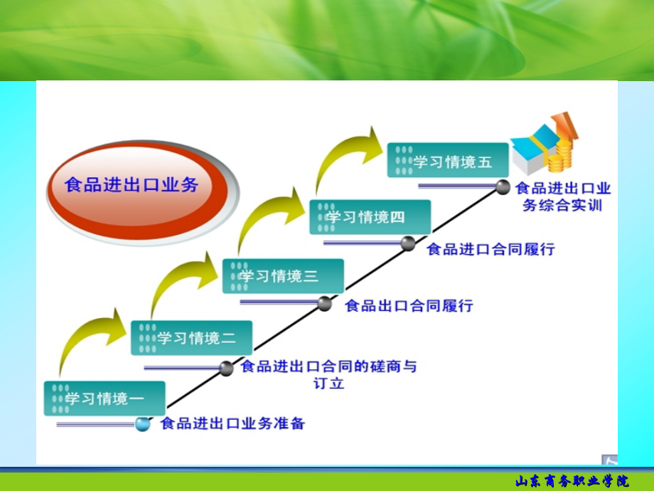 学习情境三 食品出口合同履行讲解_第1页