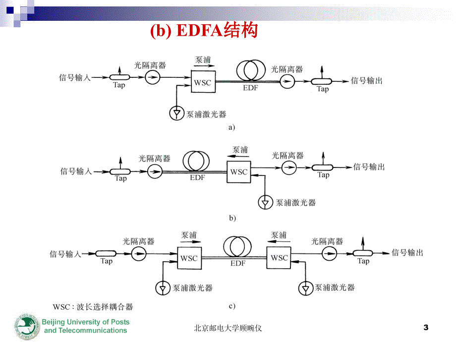 光纤通信第四章3-光放大器综述_第3页