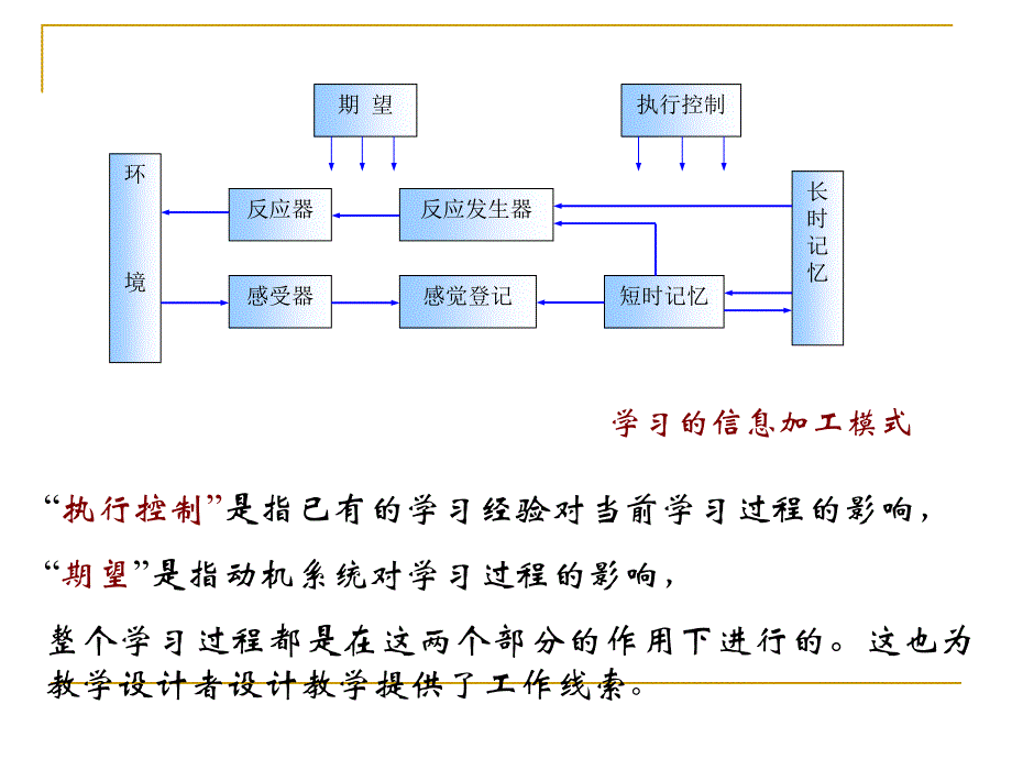 认知学习理论讲义_第3页