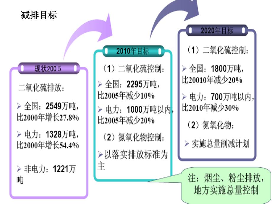 氮氧化物排放情况和控制标准教材_第3页