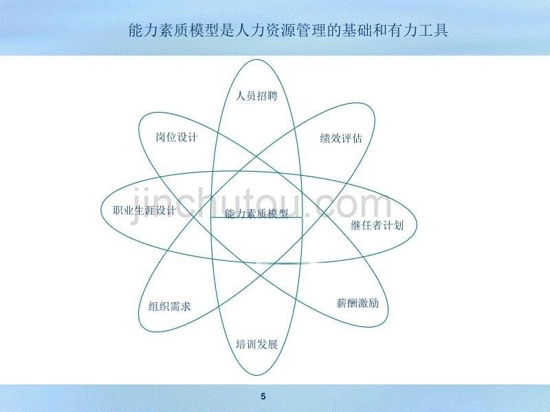 某知名企业能力素质模型-精典案例_第5页