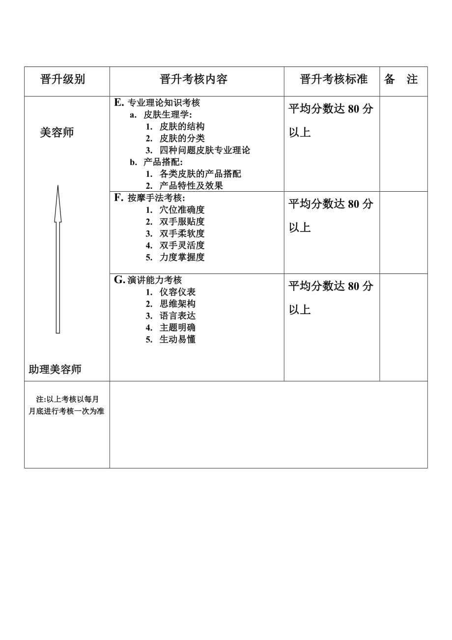 时尚经典美容师晋升考核的制度_第2页