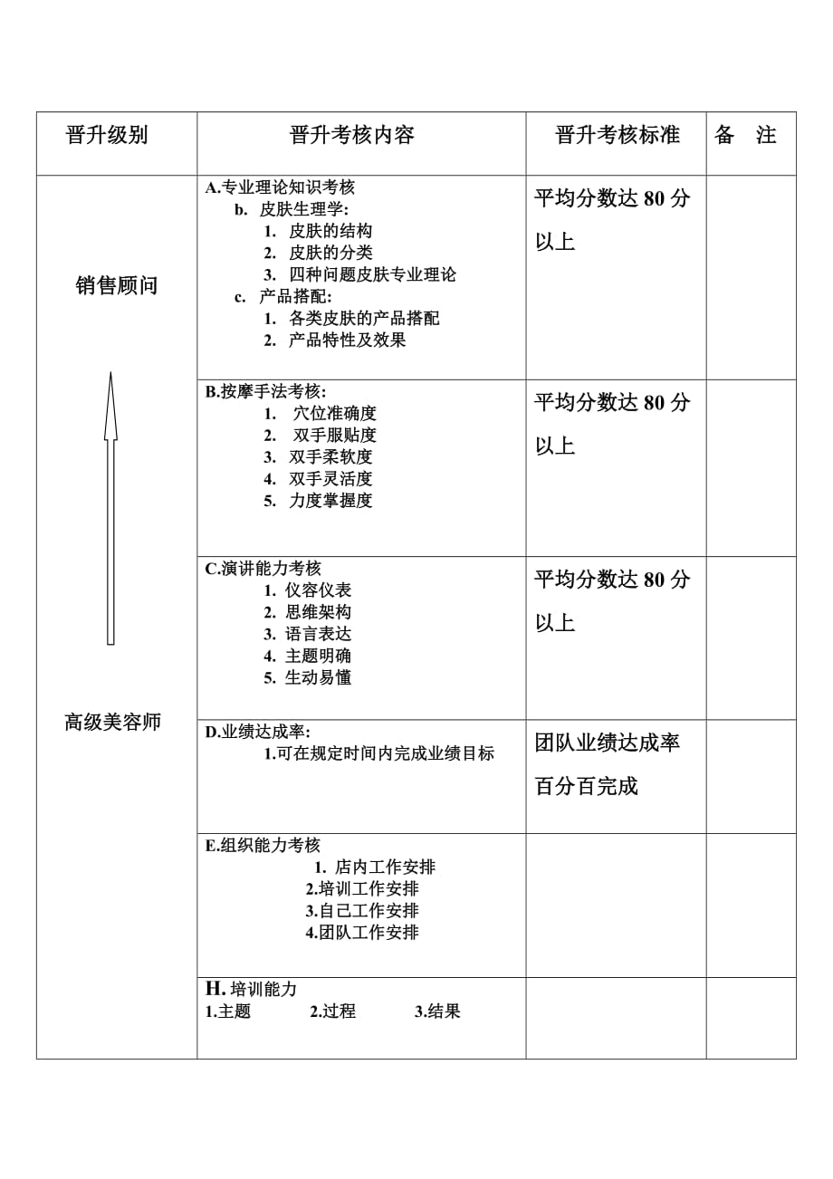 时尚经典美容师晋升考核的制度_第3页