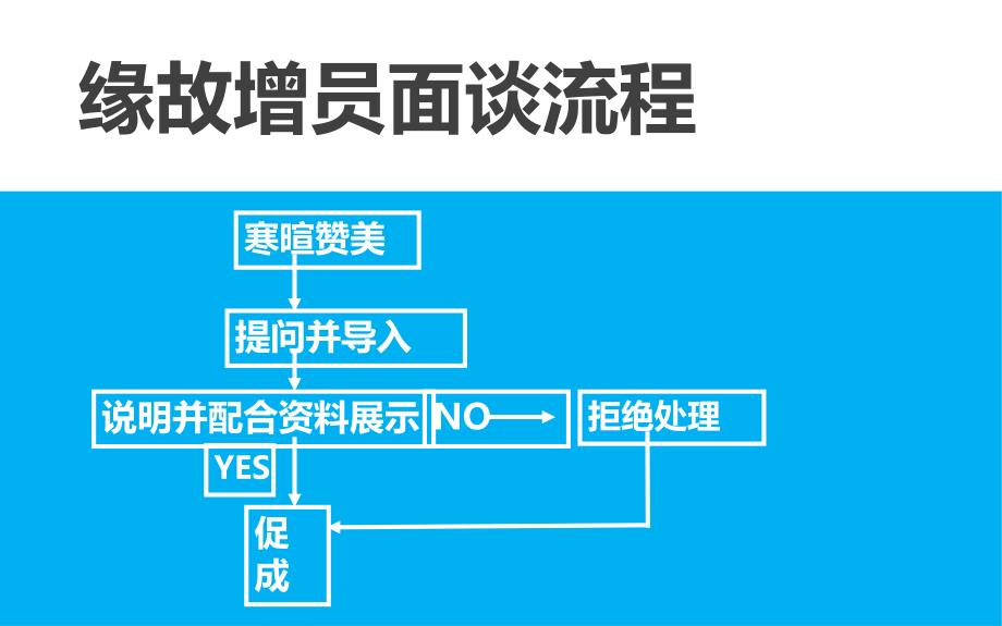 缘故增员面谈技巧23页讲义_第4页