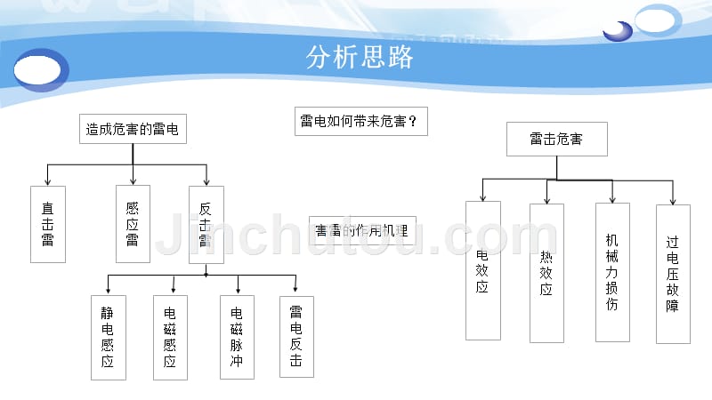 雷电危害机理_第2页