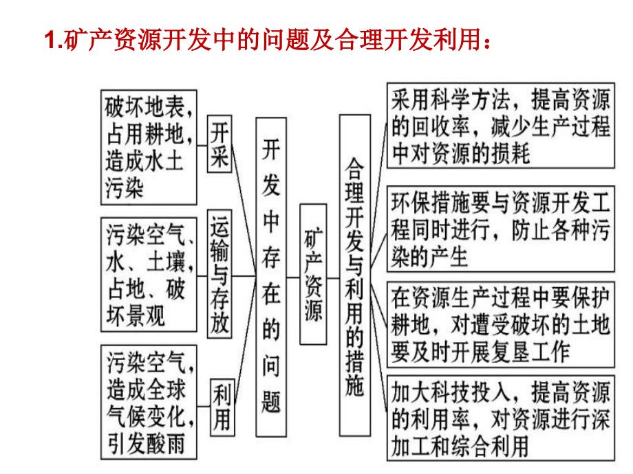 环境保护高三地理专题_第3页