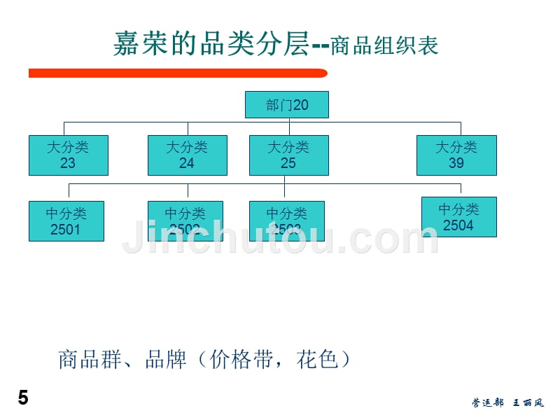 超市品类管理与单品管理教材_第5页