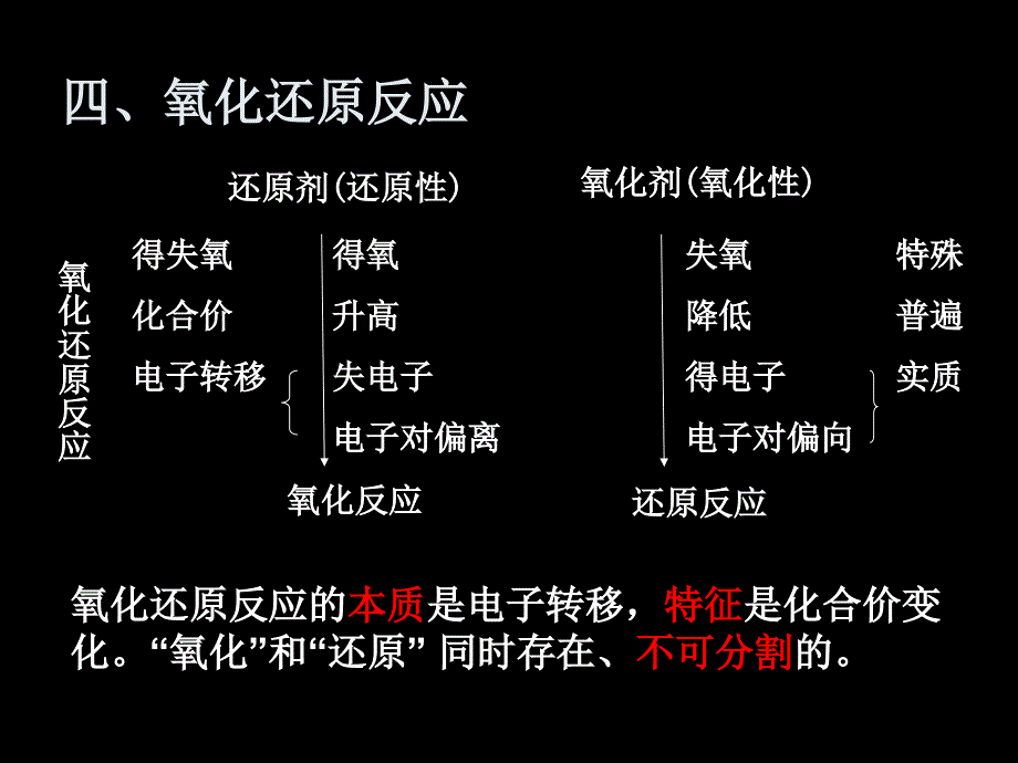 化学：二《化学物质及其变化》复习(人教版必修)_第2页