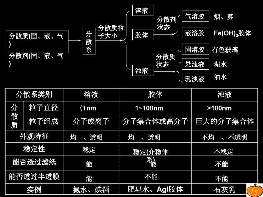 化学：二《化学物质及其变化》复习(人教版必修)_第5页