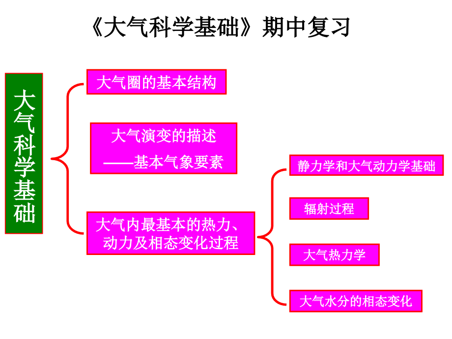 中山大学大气科学基础期中复习2014_第1页