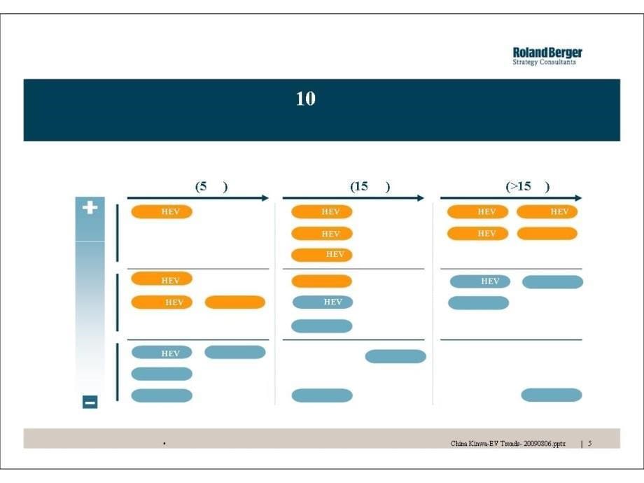 罗兰贝格__新能源汽车挑战与机遇_第5页