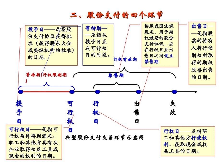 正式第8章 股份支付讲解_第5页