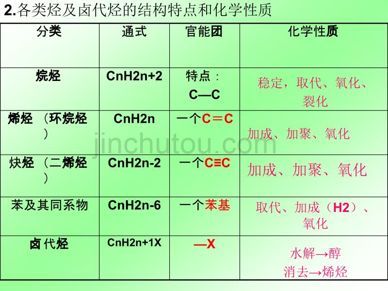化学选修二烃和卤代烃末复习_第5页