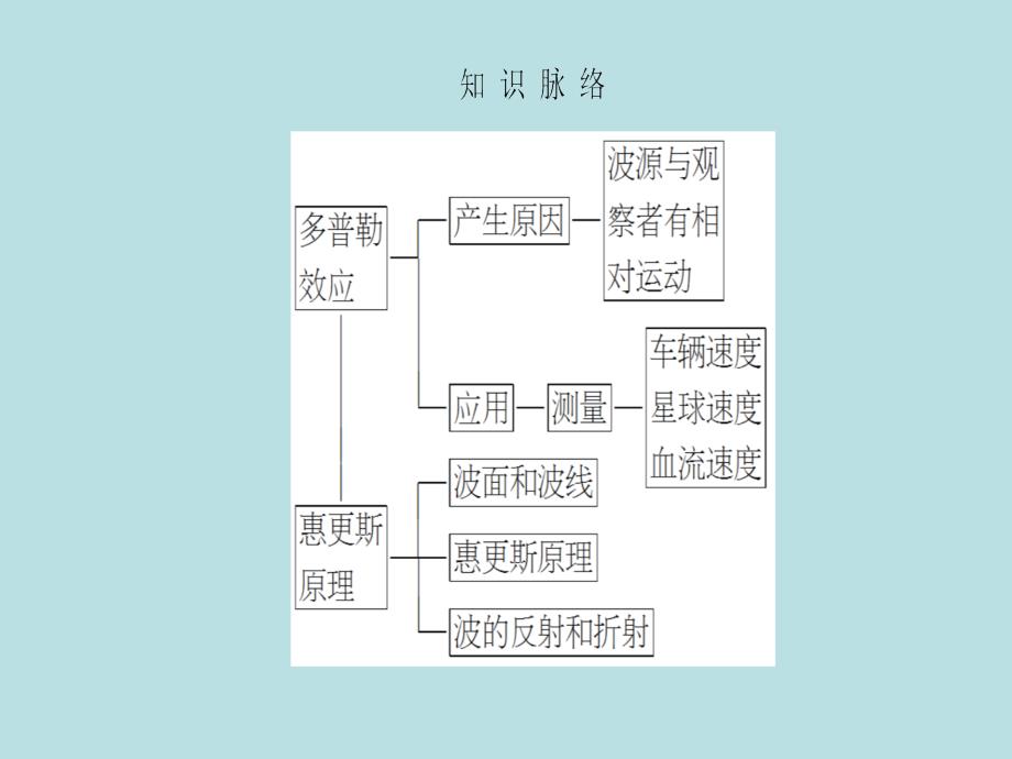 课堂新坐标2016_2017学年高中物理第12章机械波56多普勒效应惠更斯原理课件._第3页