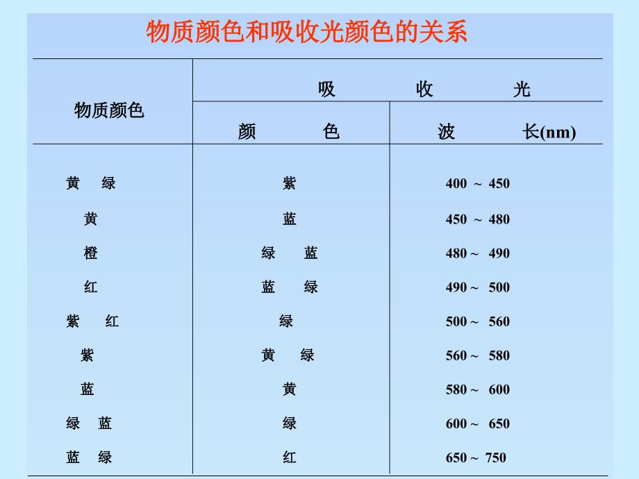 紫外可见分光光度法的原理及应用PPT汇编_第3页