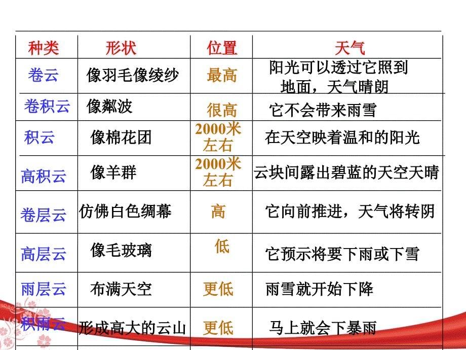 看云识天气(非常好用)._第5页