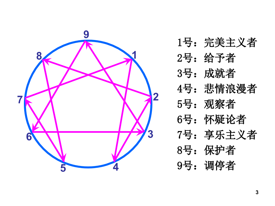 九型人格与员工激励(4)._第3页