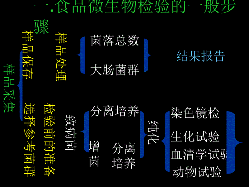 食品微生物检验基本程序汇编_第3页