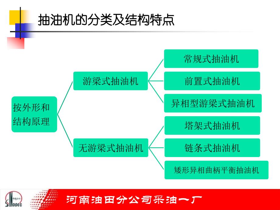 抽油机的分类及结构特点教材_第3页