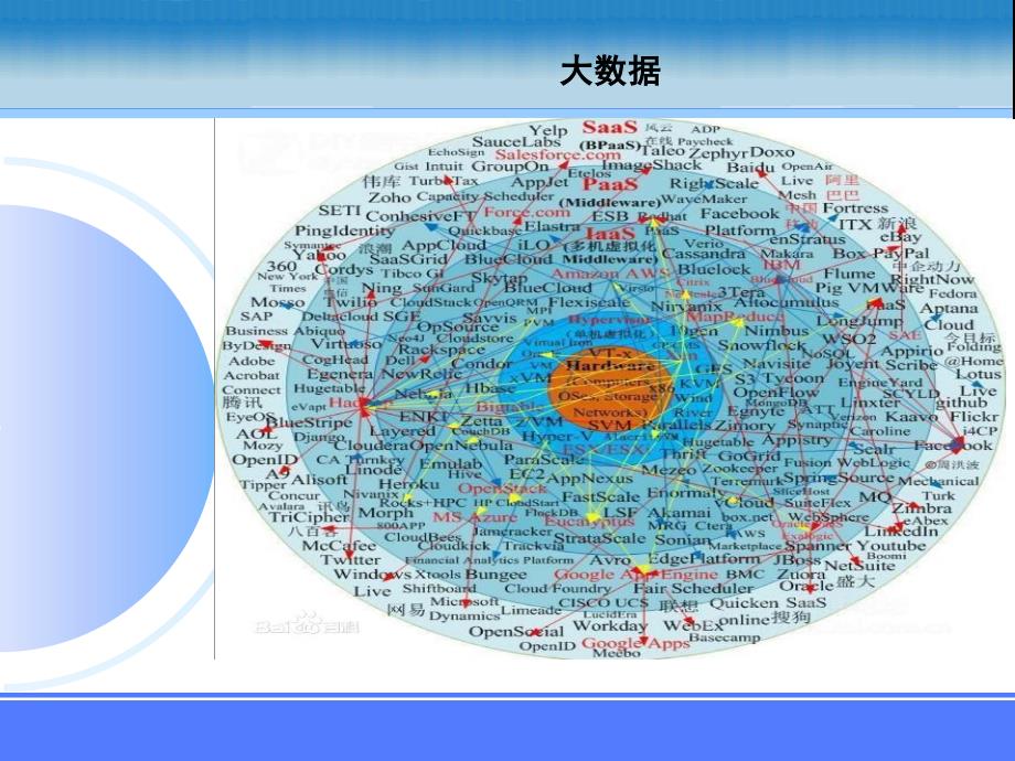 网络新技术大数据讲义_第4页