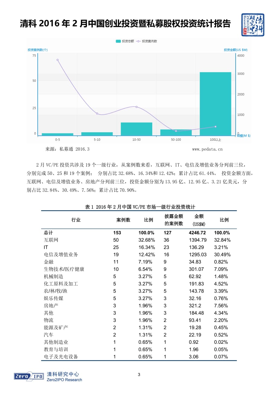 清科2016年2月中国创业投资及私募股权投资统计报告汇编_第3页