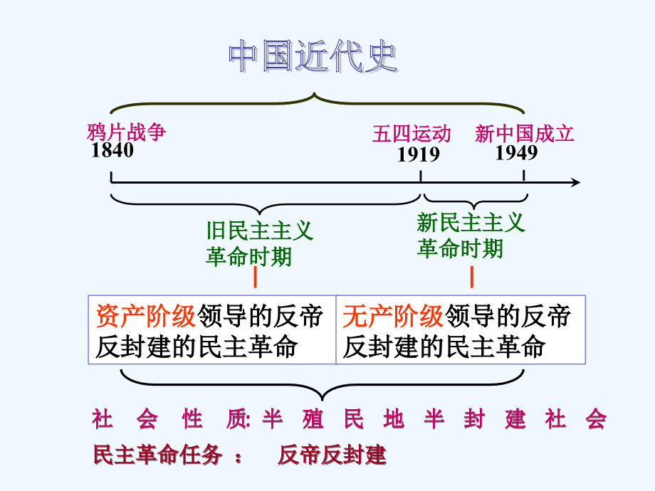 人教版八级上册历史一单元复习_第1页