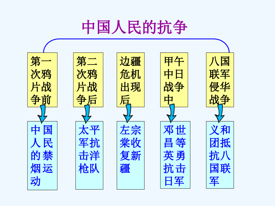 人教版八级上册历史一单元复习_第4页