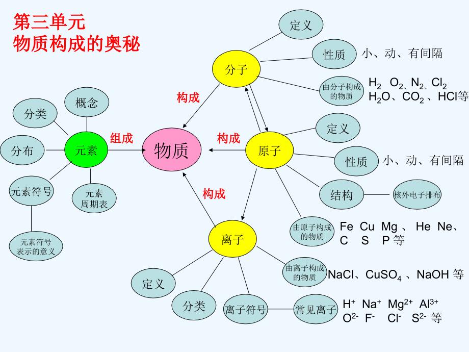 化学总复习(13单元)思维导图_第1页