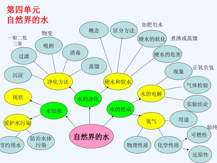 化学总复习(13单元)思维导图_第2页