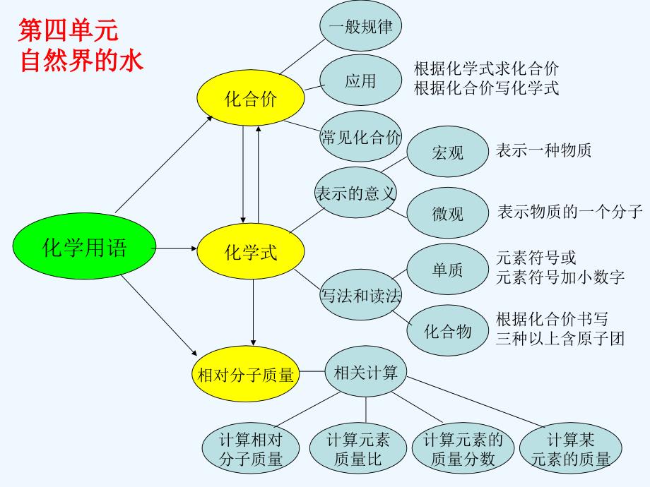 化学总复习(13单元)思维导图_第3页