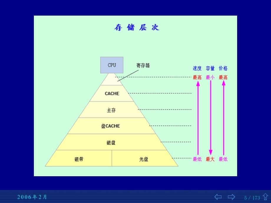 计算机系统结构-5-存储层次._第5页