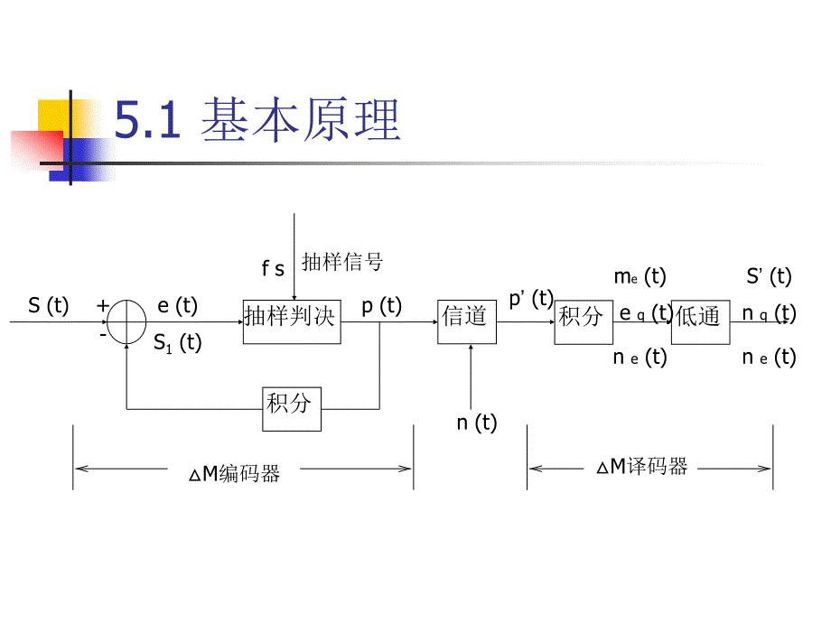 通信原理-CH7-增量调制(△M)讲义_第2页