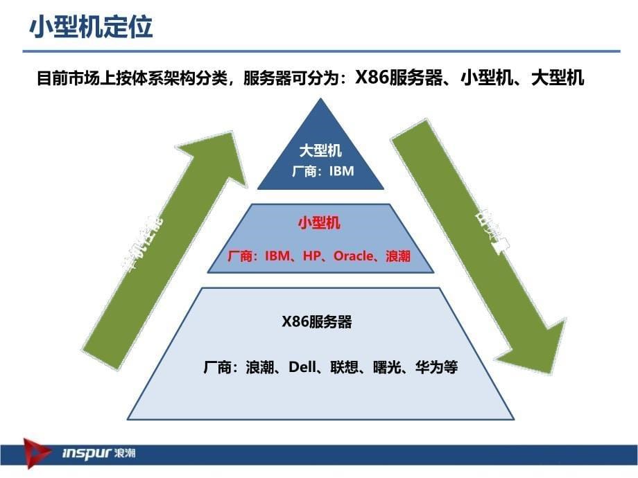 小型机技术基础概述及各厂家小型机介绍讲解_第5页