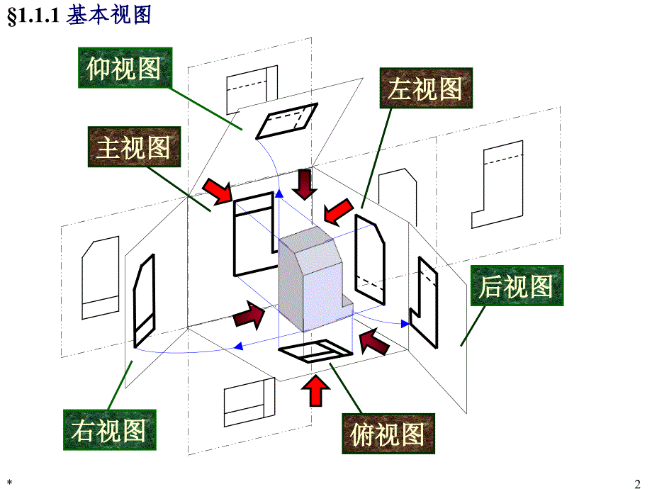 机械制图-零件常用的表达方法综述_第2页