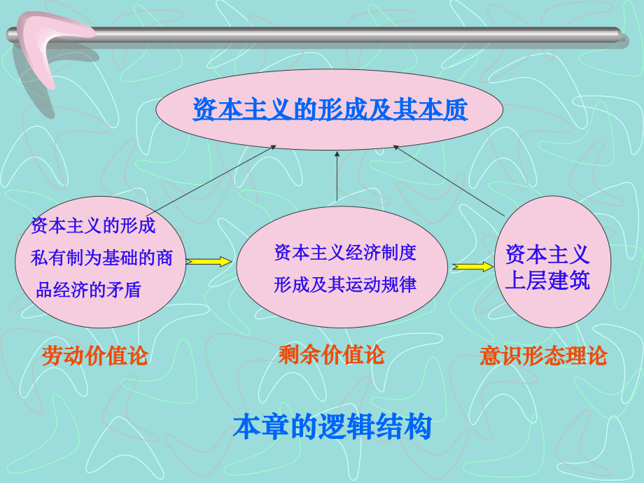 马克思主义基本原理概论-资本主义的本质及规律_第3页