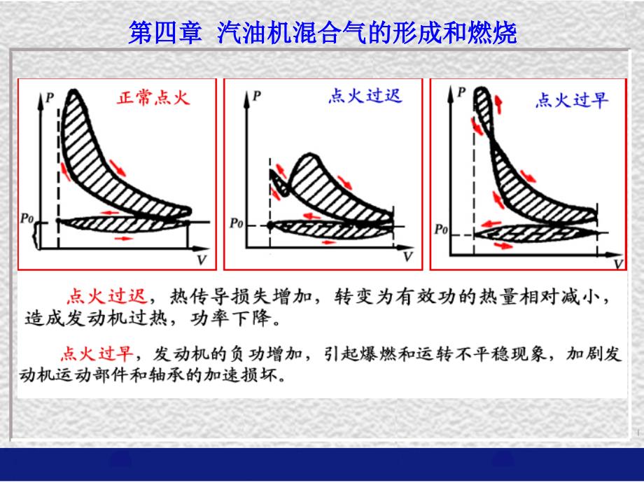 发动机原理汽油机混合气的形成和燃烧end_第2页