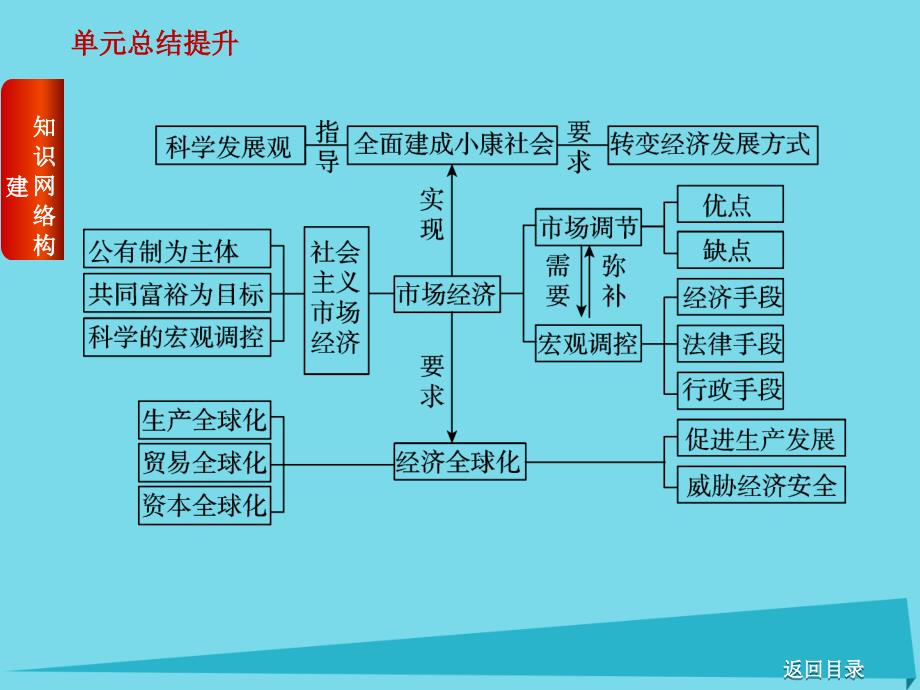 经济第四单元提升汇编_第2页