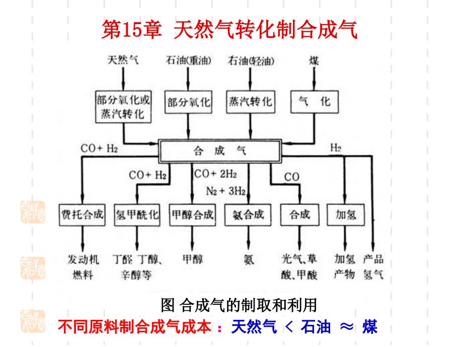 能源化工—第15章天然气转化制合成气教程_第3页