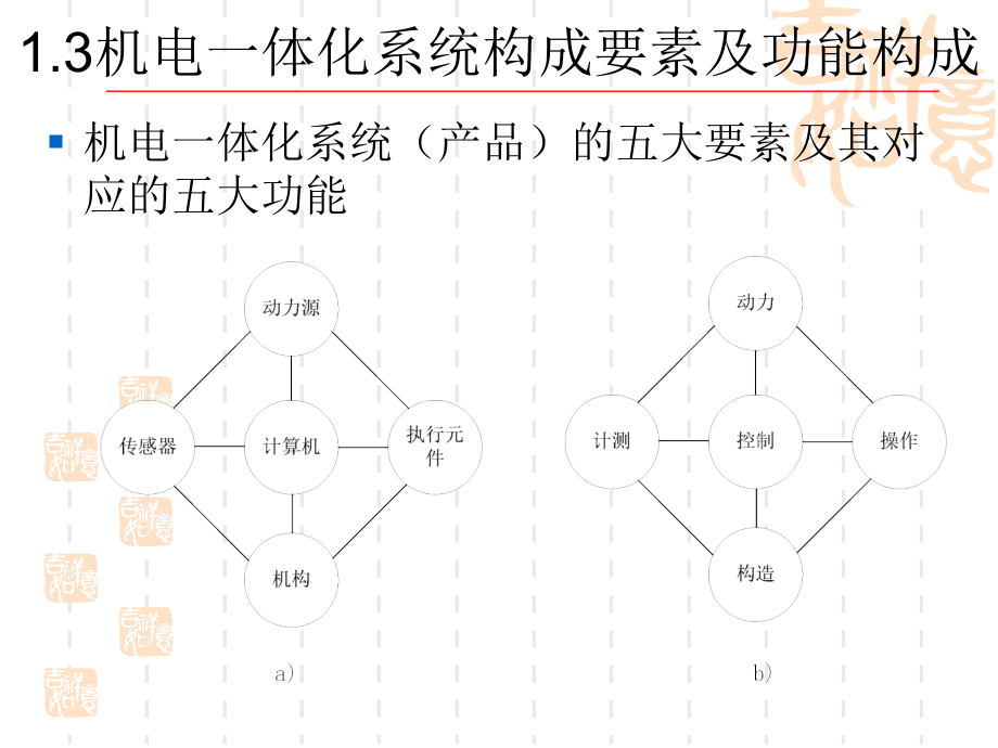 机电一体化重点综述_第3页